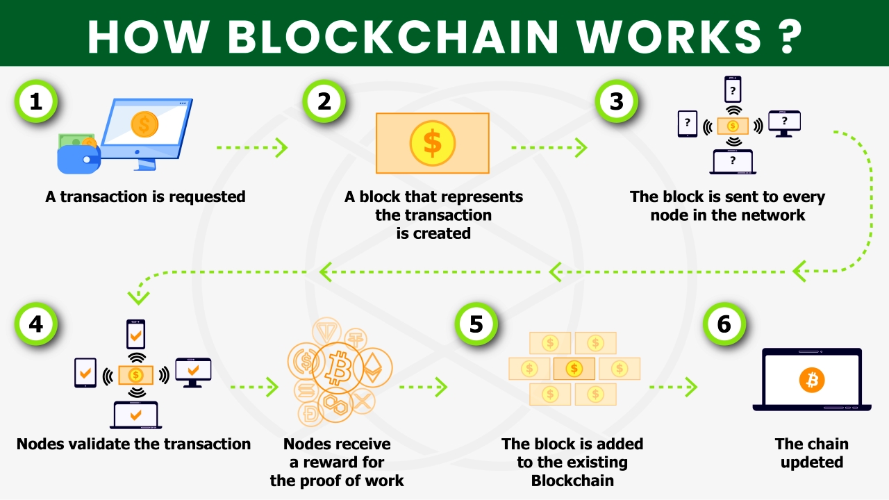 What Is Blockchain and How Does It Work?