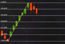 Fibonacci Retracement in Forex Trading